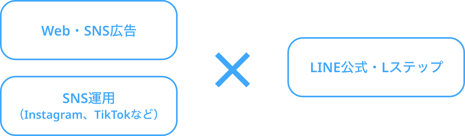 LINEを集客ツールと組み合わせると相乗効果！