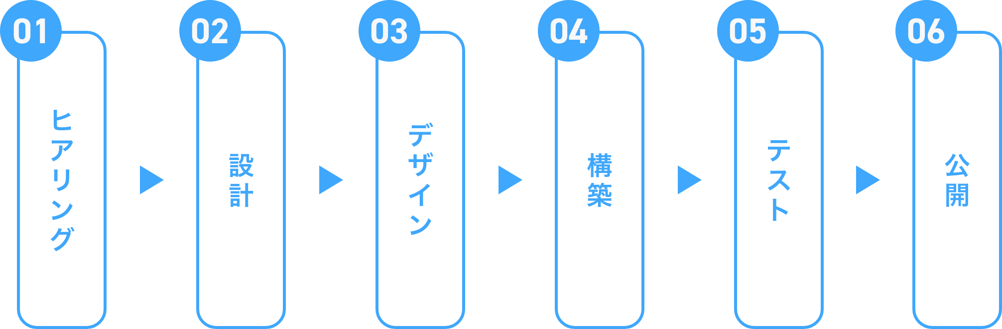 EC LINE制作の流れ